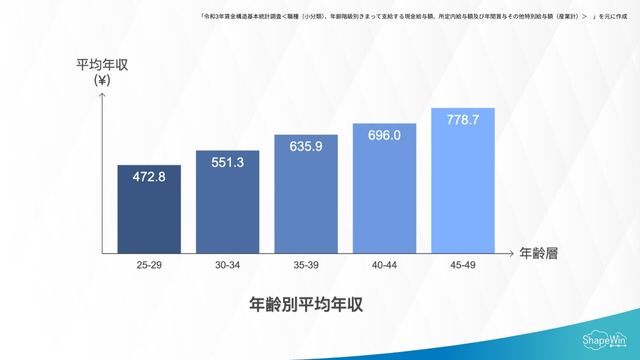 年齢別の平均年収